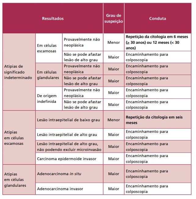 Recomendações iniciais após resultado de exame citopatológico anormal