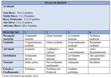 Escala de Braden no Paciente Adulto e na Criança: Como aplicar?